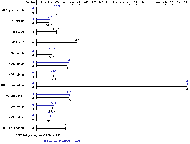 Benchmark results graph