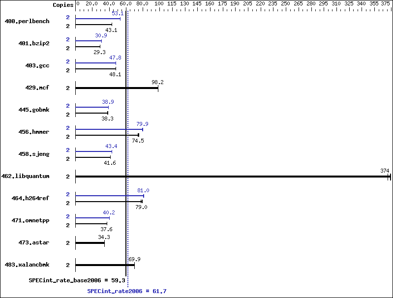 Benchmark results graph