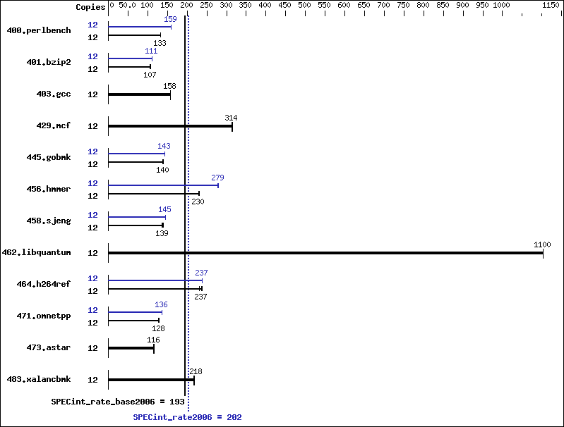 Benchmark results graph