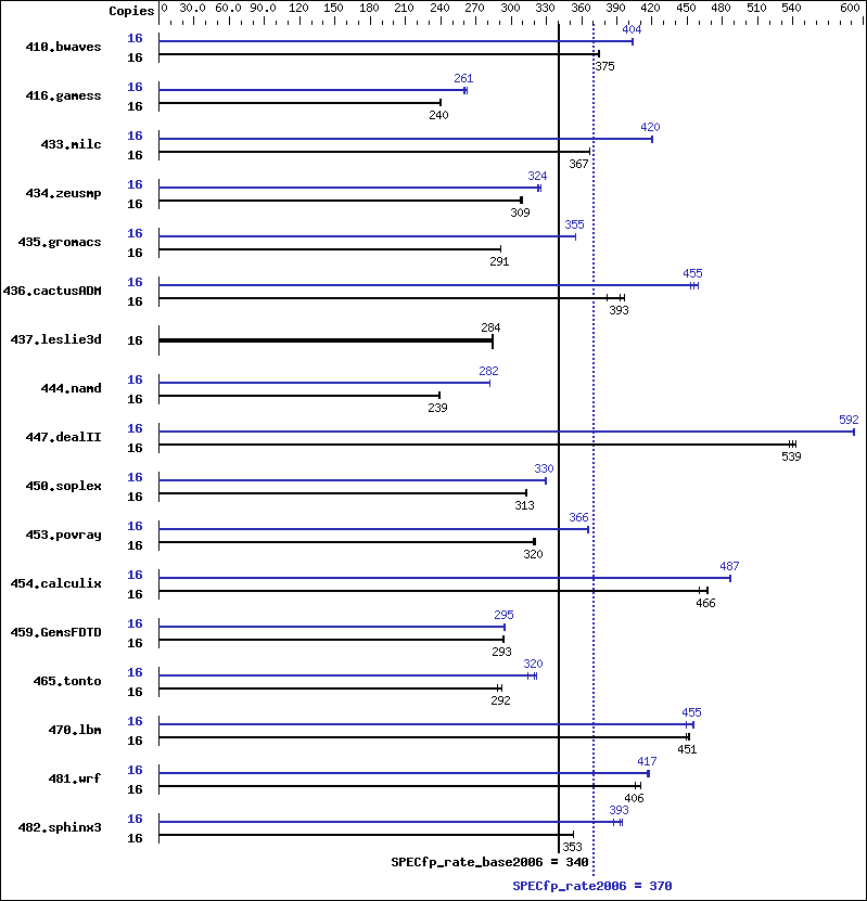 Benchmark results graph