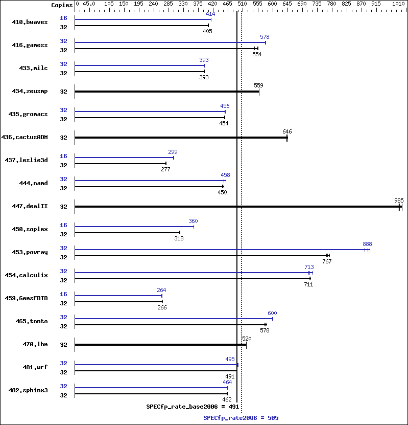 Benchmark results graph