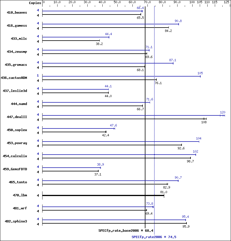 Benchmark results graph