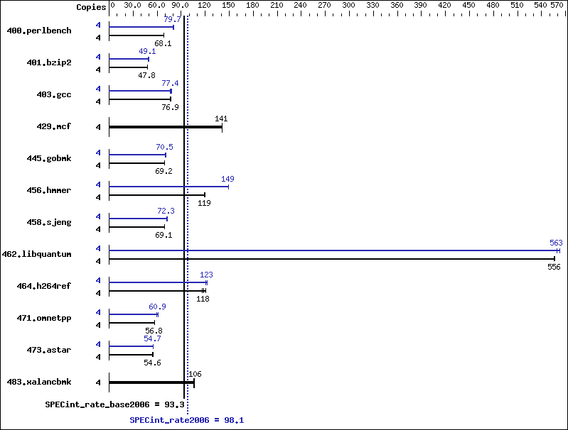 Benchmark results graph