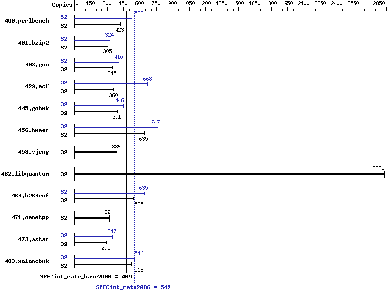 Benchmark results graph