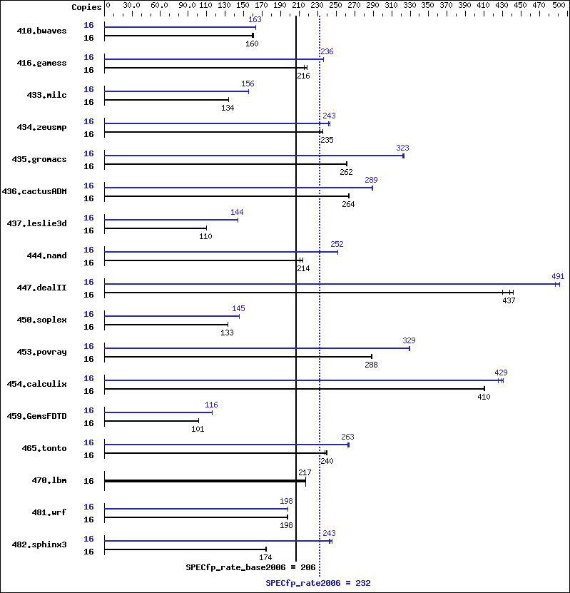 Benchmark results graph