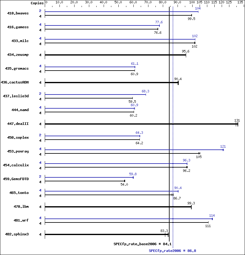 Benchmark results graph