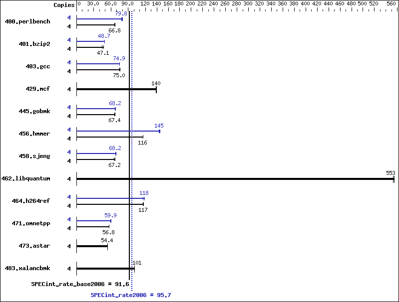 Benchmark results graph