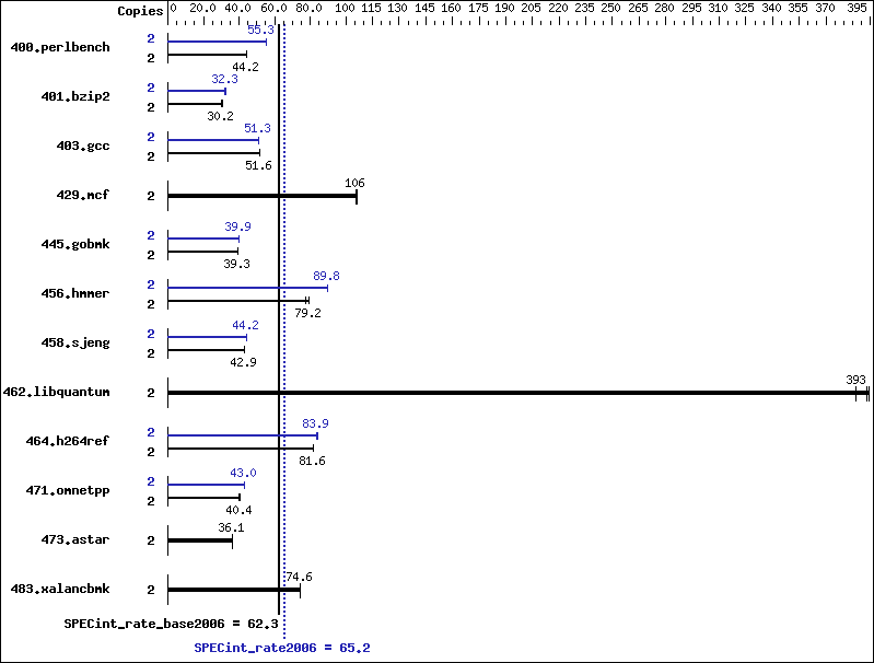 Benchmark results graph