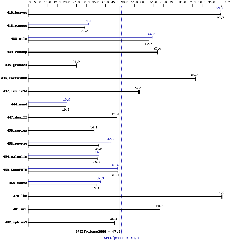 Benchmark results graph