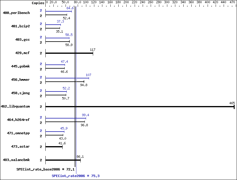 Benchmark results graph