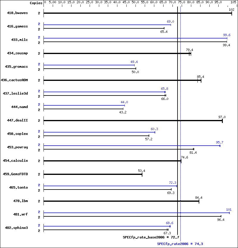 Benchmark results graph