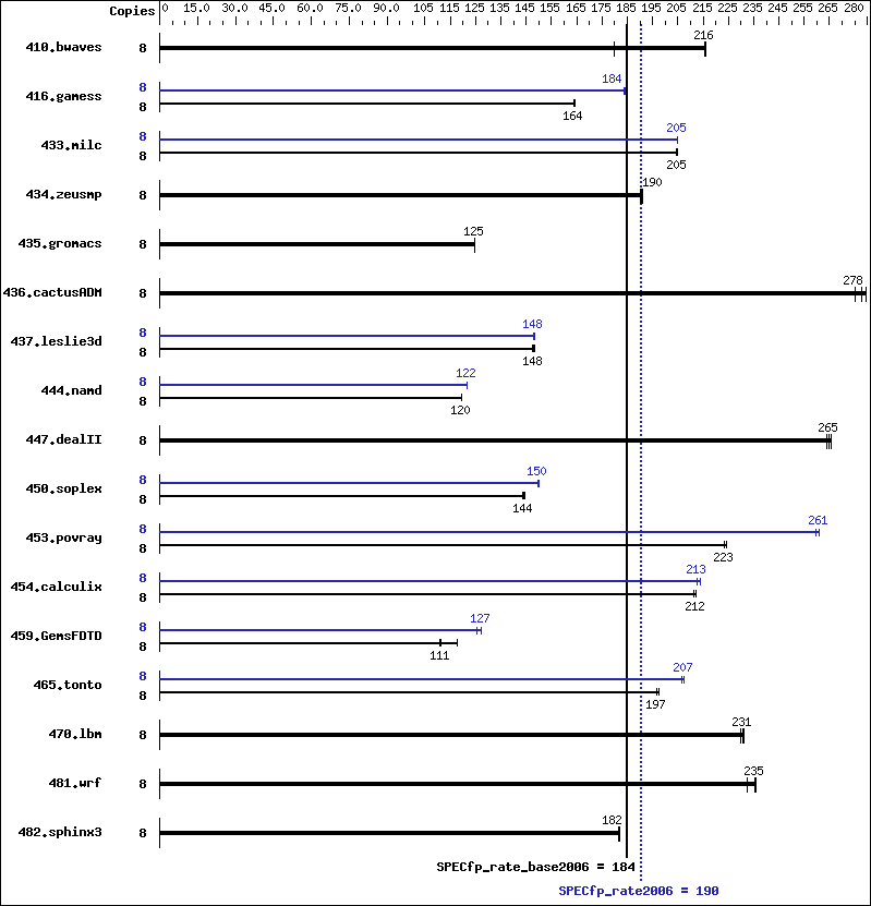 Benchmark results graph