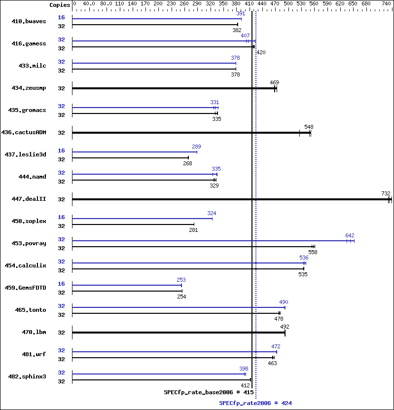 Benchmark results graph