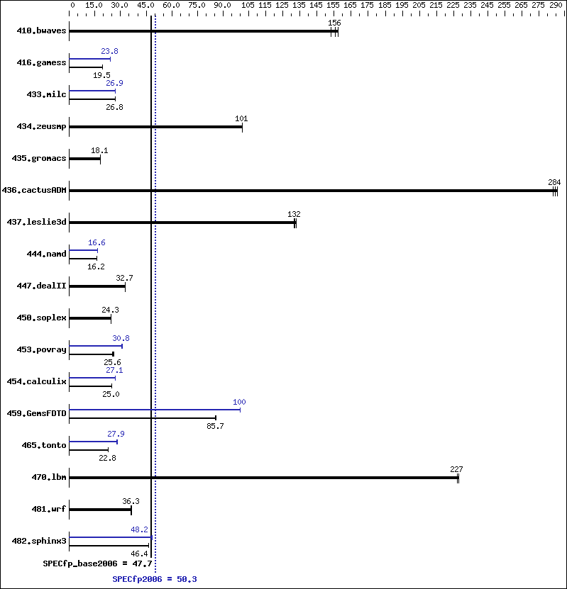 Benchmark results graph