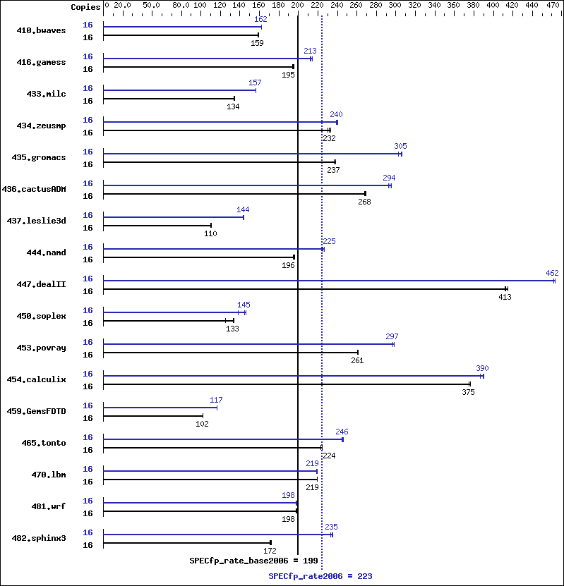 Benchmark results graph