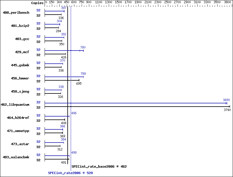 Benchmark results graph