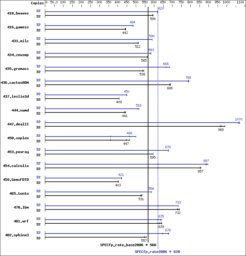 Benchmark results graph