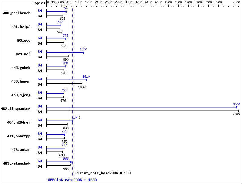 Benchmark results graph