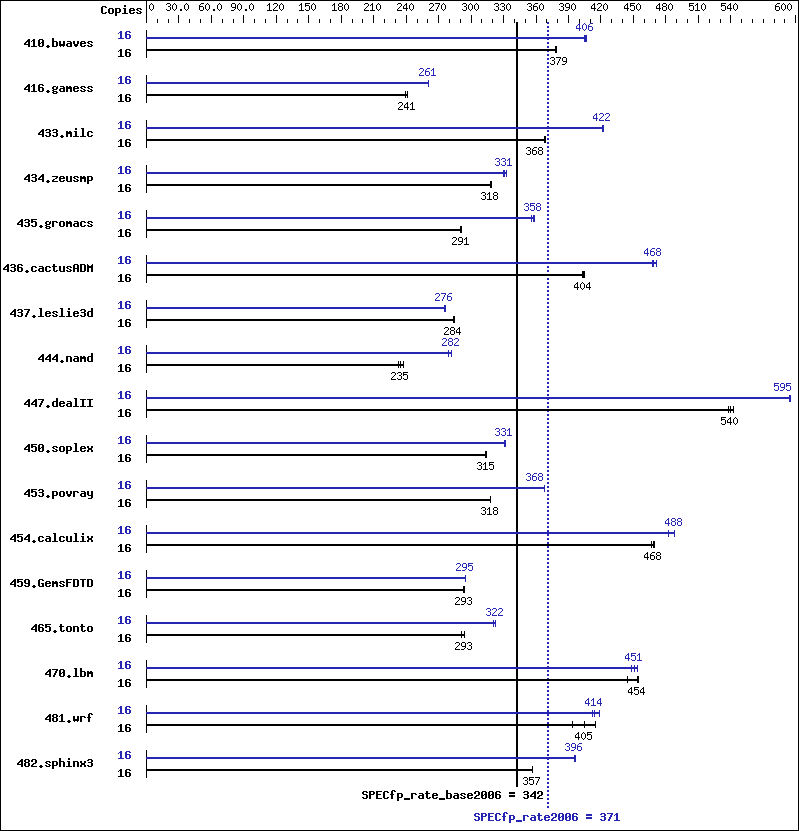 Benchmark results graph