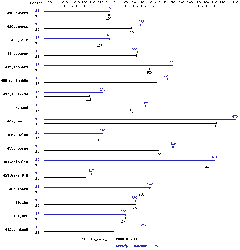 Benchmark results graph