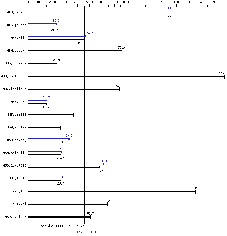 Benchmark results graph