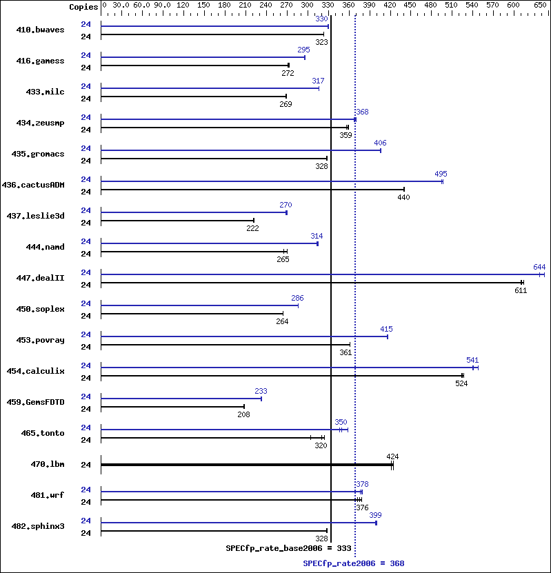 Benchmark results graph