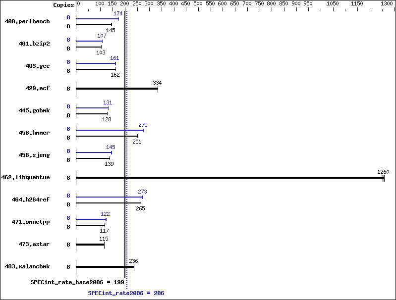 Benchmark results graph