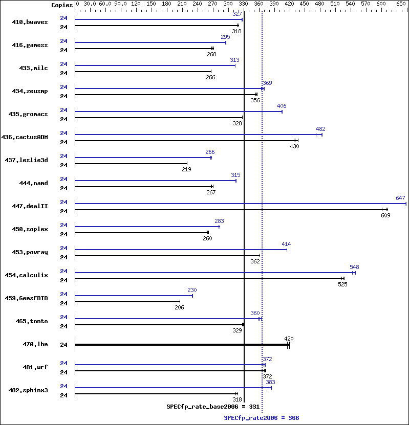 Benchmark results graph