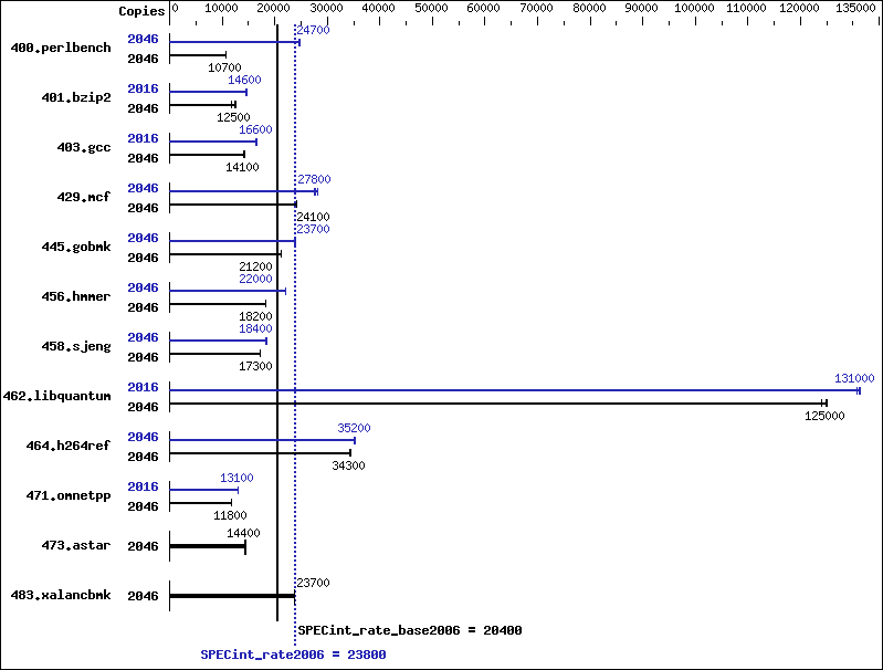 Benchmark results graph