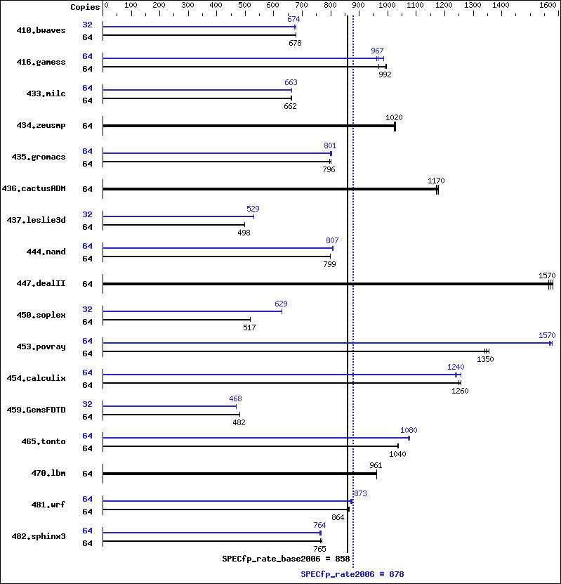 Benchmark results graph