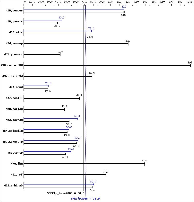 Benchmark results graph