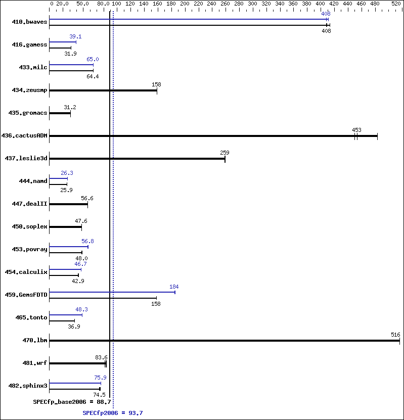 Benchmark results graph