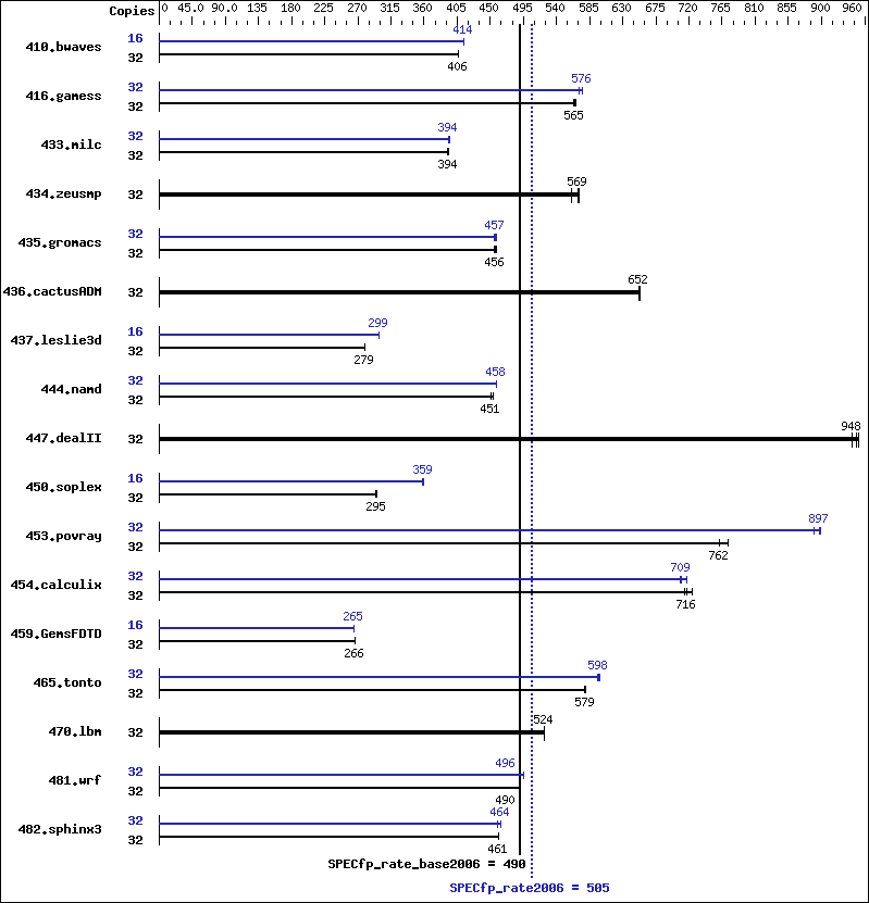 Benchmark results graph