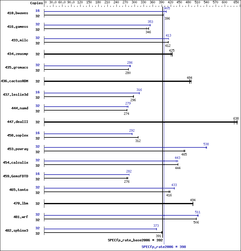 Benchmark results graph