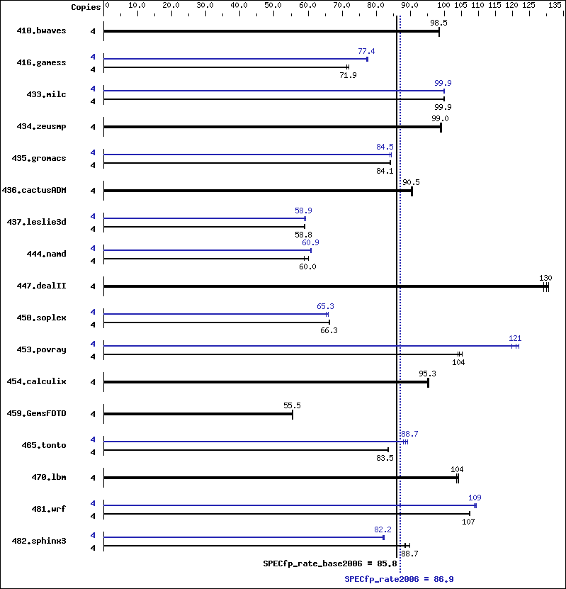 Benchmark results graph