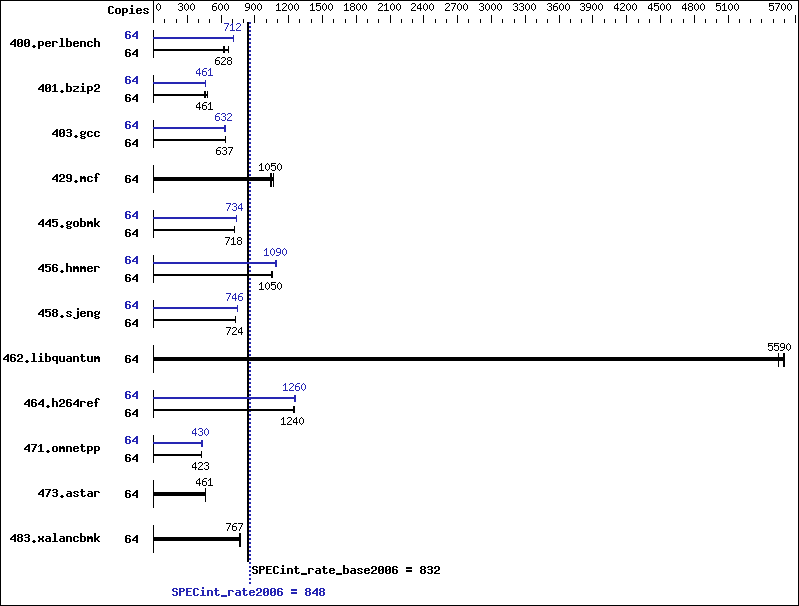 Benchmark results graph