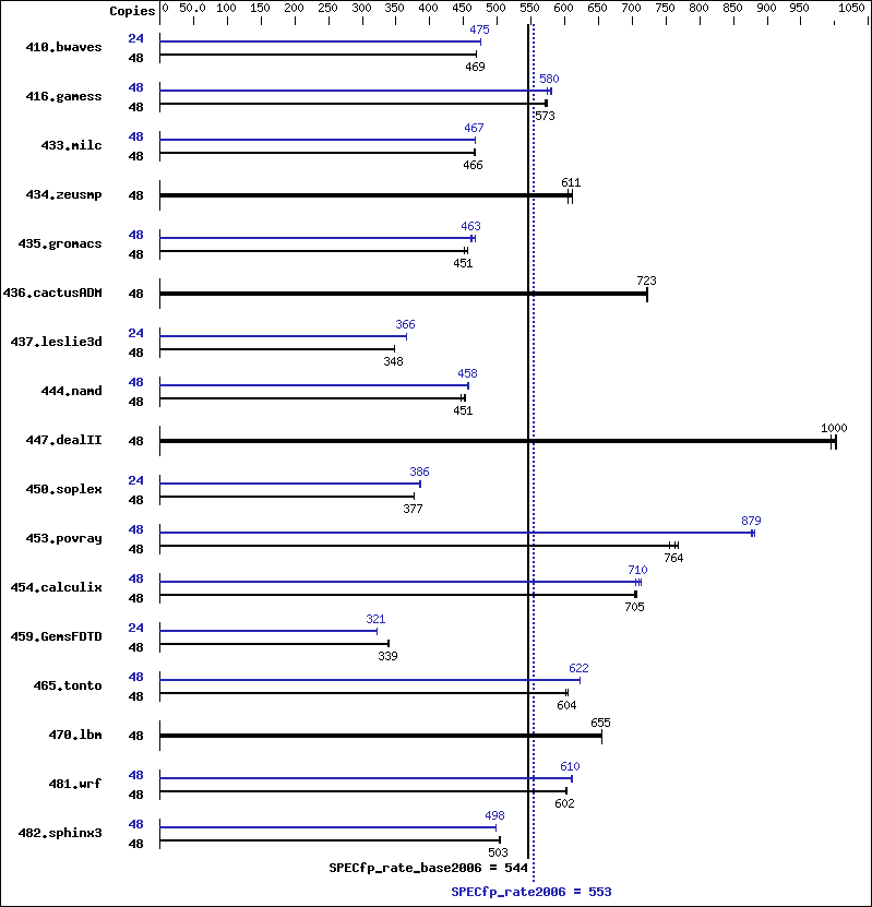 Benchmark results graph