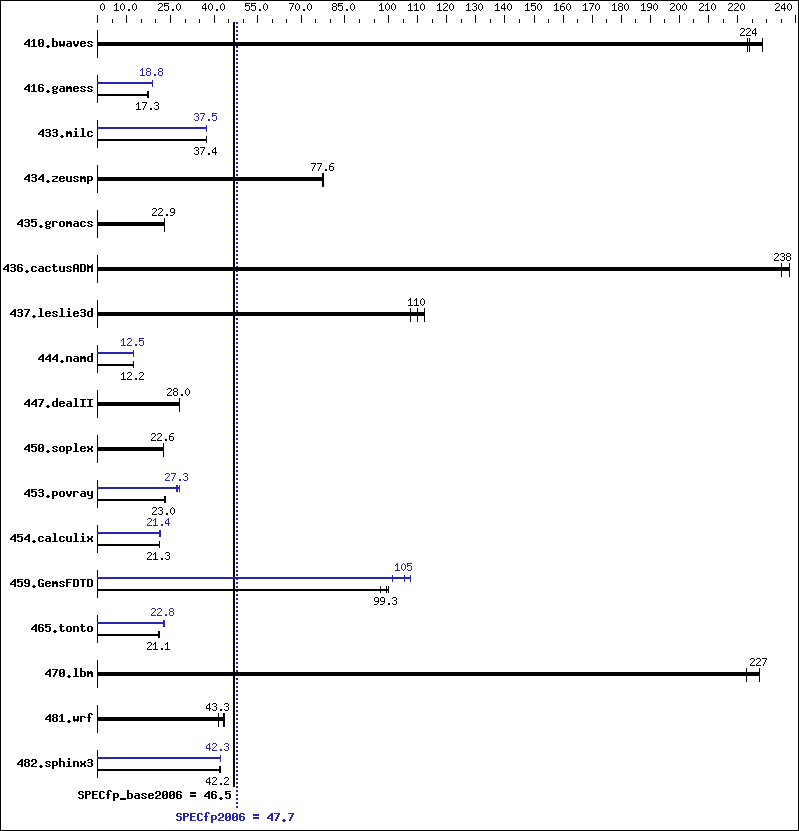 Benchmark results graph