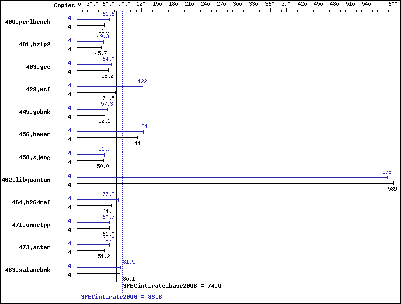 Benchmark results graph