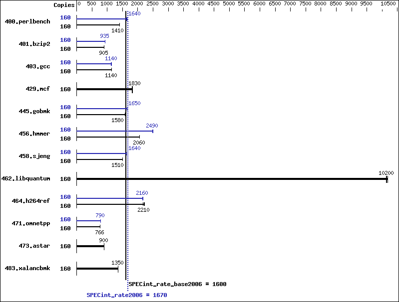 Benchmark results graph