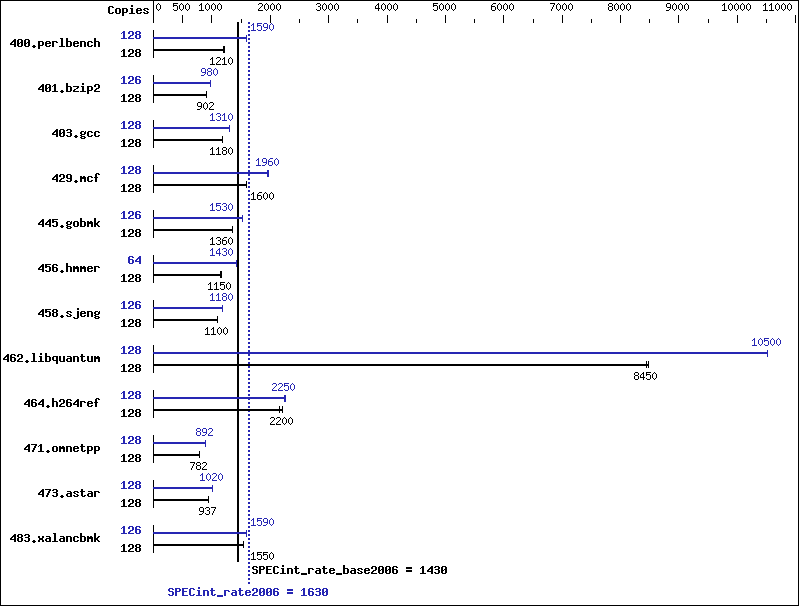 Benchmark results graph