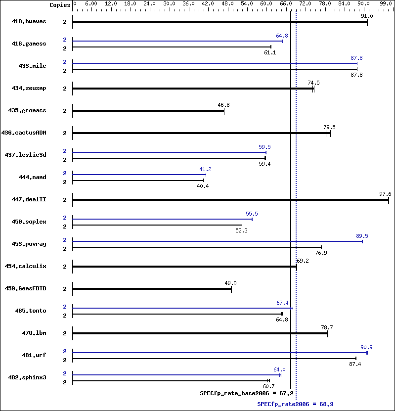 Benchmark results graph