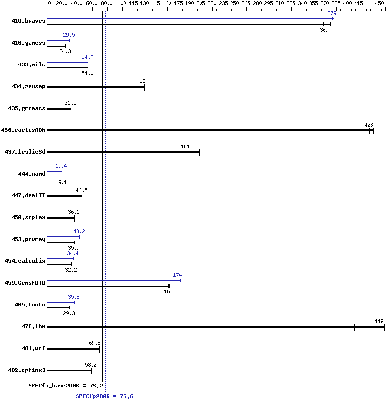 Benchmark results graph