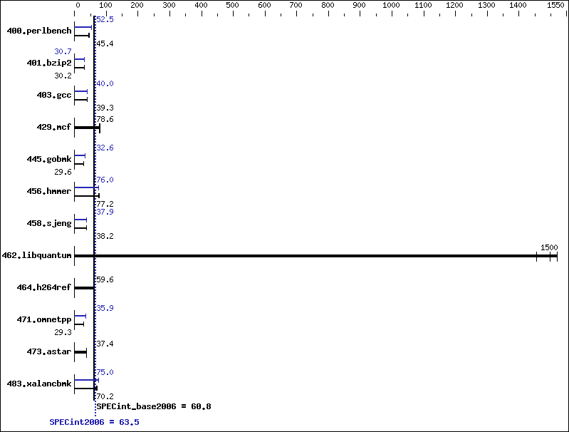 Benchmark results graph