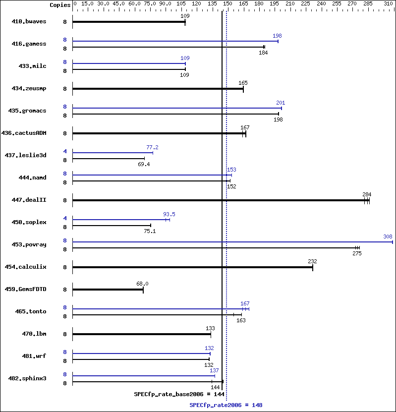 Benchmark results graph