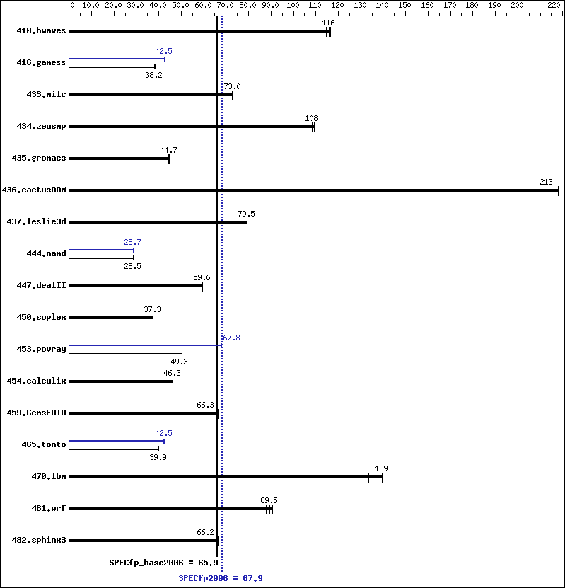 Benchmark results graph