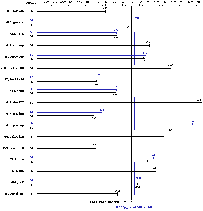 Benchmark results graph