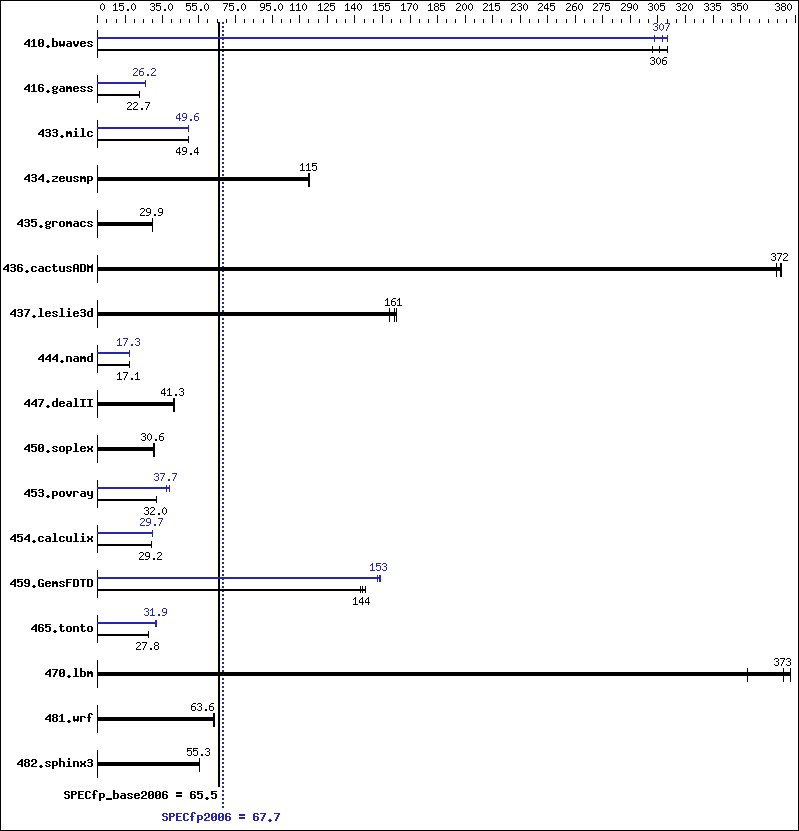 Benchmark results graph