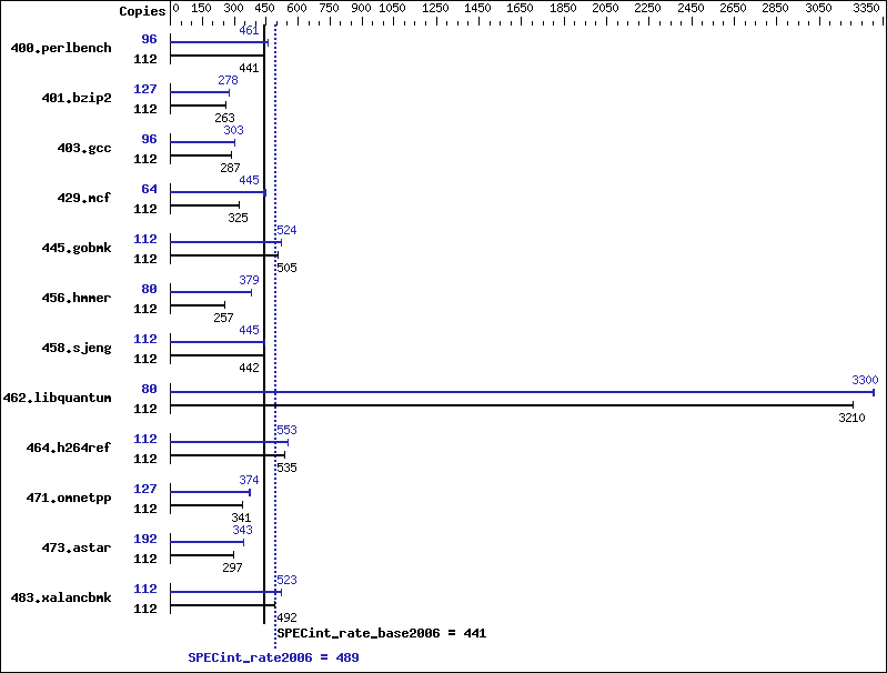 Benchmark results graph