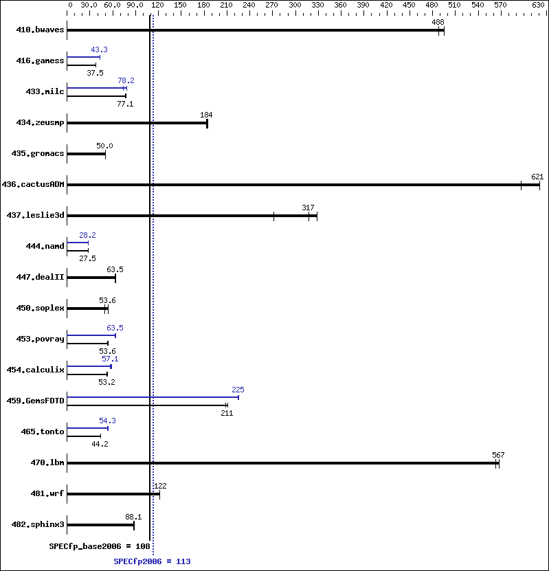 Benchmark results graph